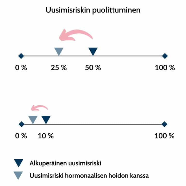 Kuvaaja havainnollistaa hormonilääkityksen vaikutusta uusimisriskiin. Uusimisriski puolittuu: 50 % riski pienenee 25 %:n ja 10 % riski pienenee 5 %:n.