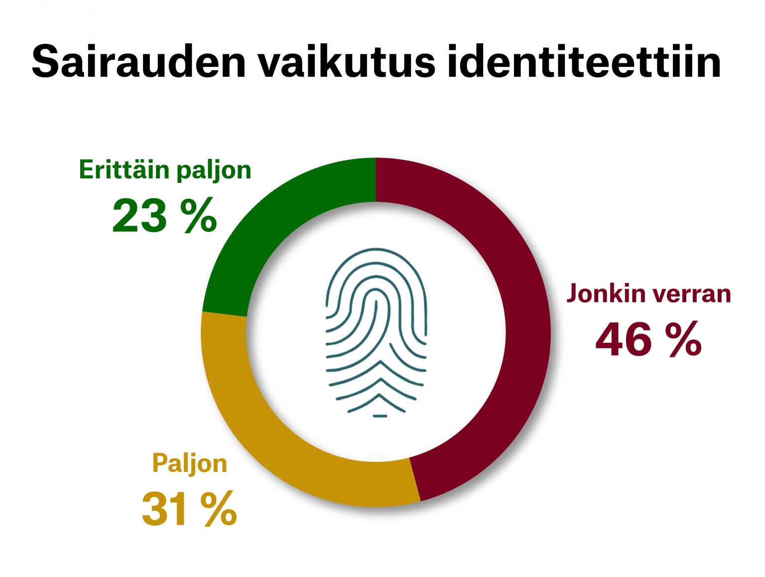 Ympyräkaavio, jossa näkyy kuinka paljon sairastuminen on vaikuttanut vastaajien omaan identiteettiin: 23 %:lla erittäin paljon, 31 %:lla paljon ja 46 %:lla jonkin verran.