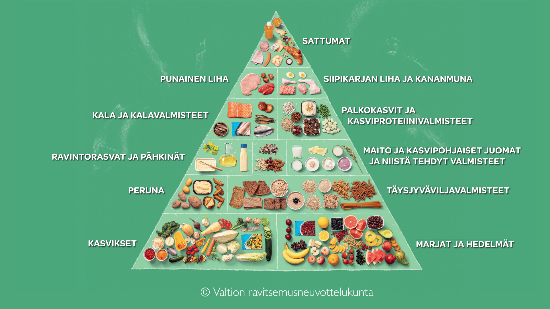 Vihreällä taustalla Valtion ravitsemusneuvottelukunnan ruokapyramidi, jonka alemmilla tasoilla kasvikset, marjat ja hedelmät, seuraavaksi täysjyvävilja, rasvat, palkokasvit, kala ja ylimpänä punainen liha ja sattumat.